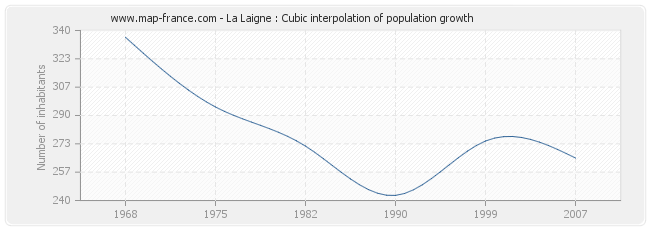 La Laigne : Cubic interpolation of population growth